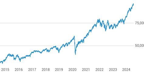 iShares Core MSCI World UCITS ETF USD Acc.: ETF Kurs .